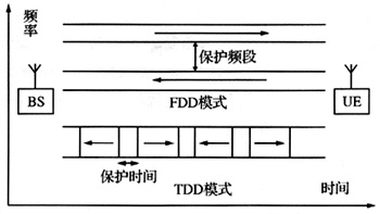 TDD和FDD基本原理
