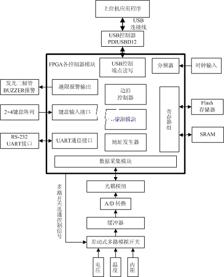 基于FPGA的VRLA蓄电池测试系统设计