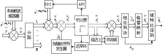 基于FPGA的DS/CDMA解扩解调模块设计与实现