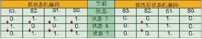 降低FPGA功耗的设计技巧和ISE功能分析工具
