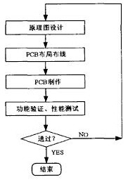 基于Cadence的高速PCB设计
