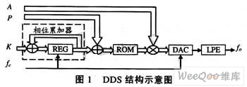 基于DDS技术的BPSK信号生成