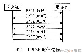 基于Linux内核模式的PPPoE优化与实现