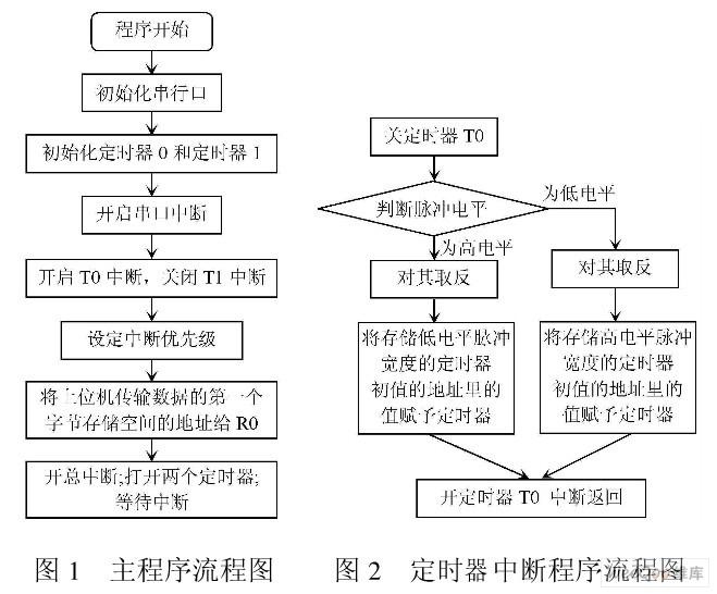 基于LabVIEW的单片机脉冲发生器
