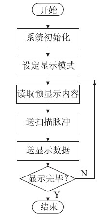 图3 系统显示流程图