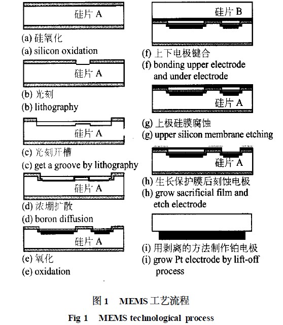 基于模型识别技术的高温微型压力传感器