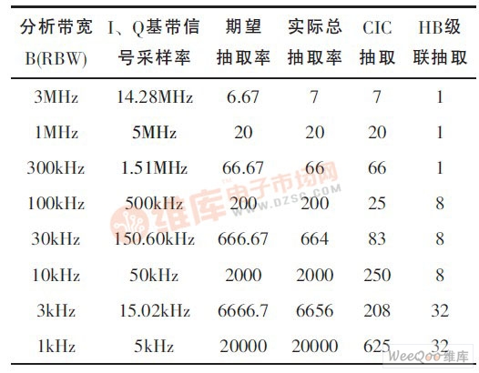 抽取因子分配表(采样率100MSPS)