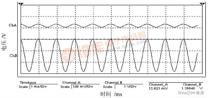 AD620 实现稳定放大波形