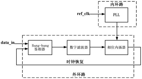 应用于高速串行收发器的CDR电路的设计
