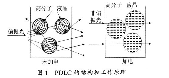 基于玻璃基材的PDLC设计