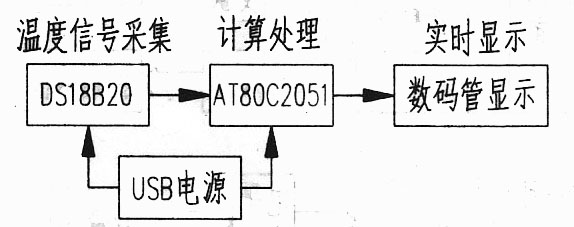 基于DS18B20和AT89C2051的家用温度测量器设计