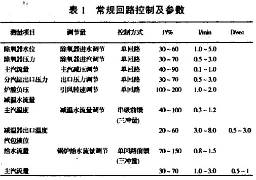 热电厂DCS控制系统的应用与改进