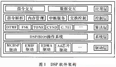 基于DSP／BIOS的多信号并行处理软件架构设计