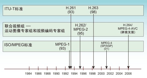 基于DSP的视频编解码系统设计