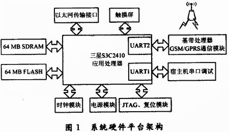采用嵌入式S3C2410芯片的电话短信模块设计