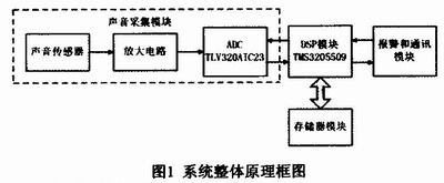 基于DSP的车辆碰撞声检测装置设计