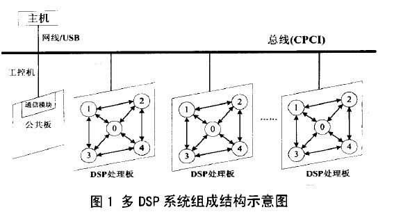 基于多DSP系统的交叉调试系统的设计和实现