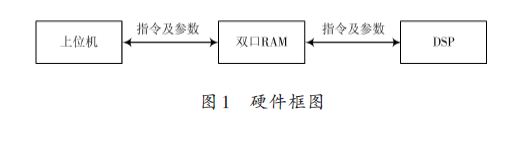 基于TMS320F2812的产品预置参数在线调试研究