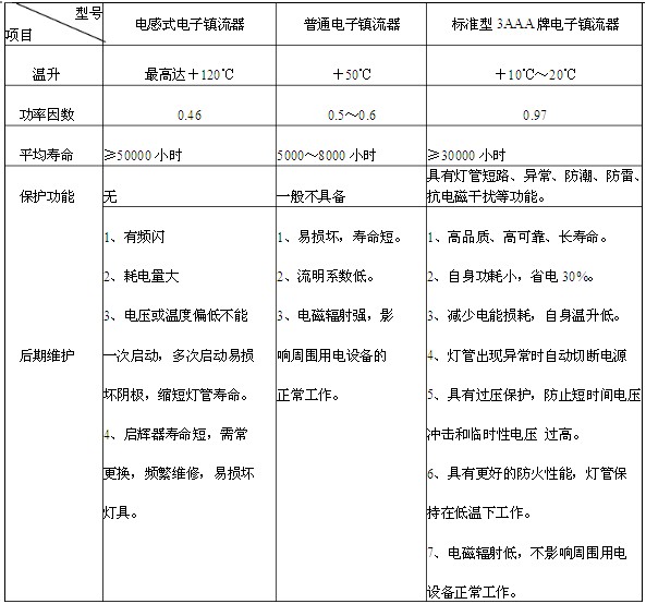 电子镇流器的几种类型对比