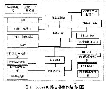 一种S3C2410路由器的整体结构及工作原理