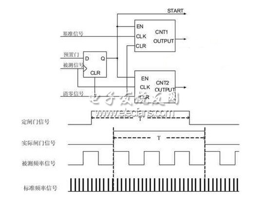 基于DSP的简易数字频率计的软件设计