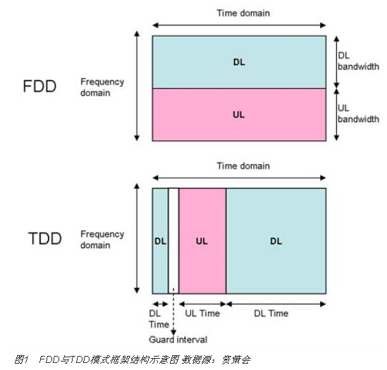 TDD/FDD-LTE上下行架构及底层特性的差异