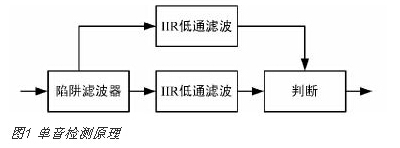 基于DSP的忙音检测设计